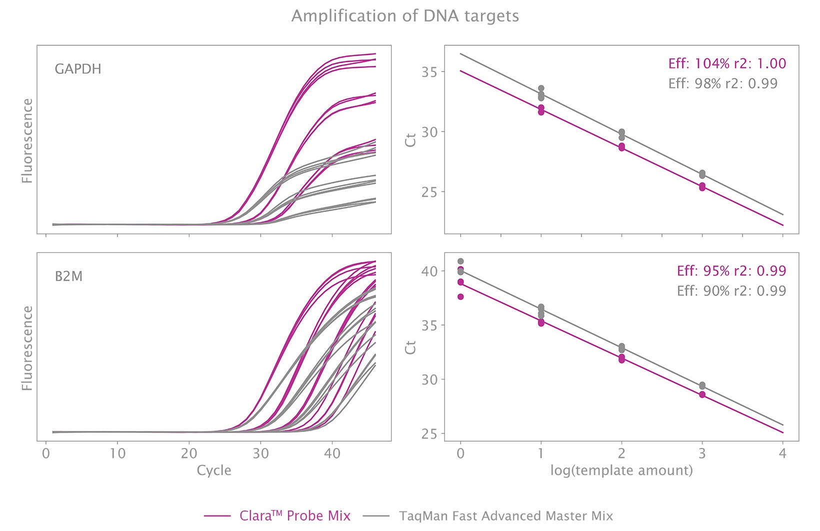 Clara Probe Mix と TaqMan Fast Advanced Master Mix による cDNA 増幅の比較